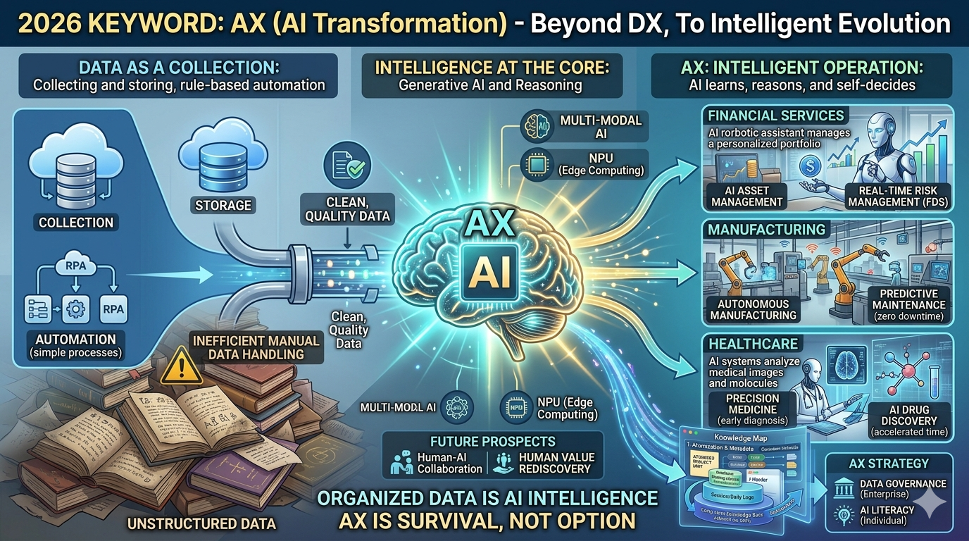 2026 핵심 키워드 ‘AX(AI Transformation)’: DX를 넘어 지능형 전환으로